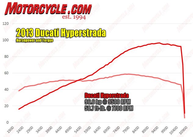 2013 Ducati Hyperstrada Dyno Chart