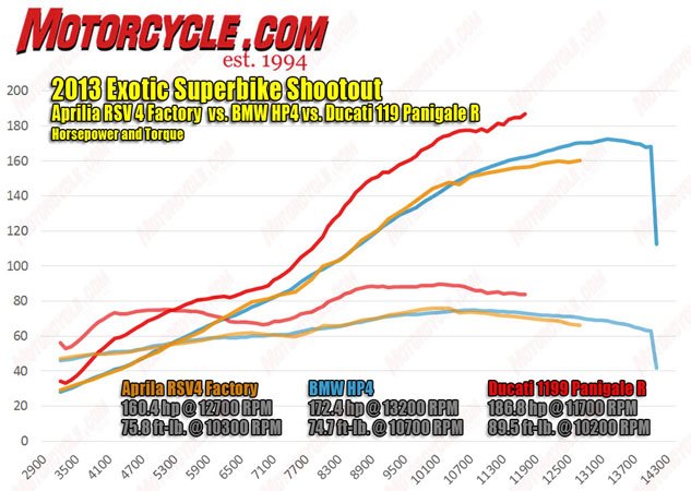 2013 Exotic Superbike Shootout Dyno