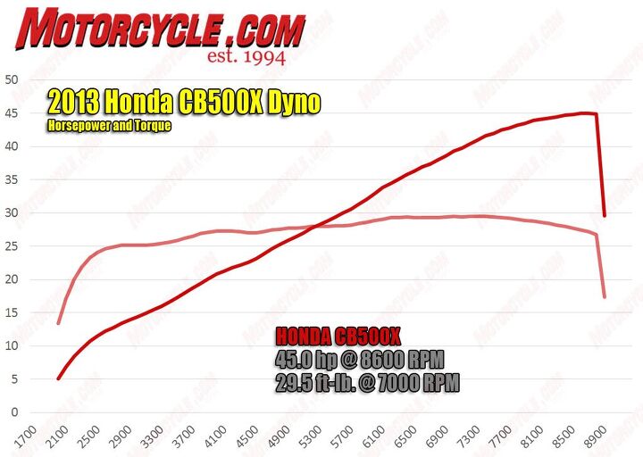 2013 Honda CB500X Dyno Chart