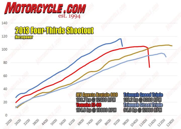 2013-four-thirds-Naked-Triples-hp-Dyno - Motorcycle.com