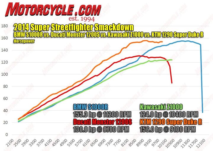 Not much separates peak horsepower figures of the BMW and KTM, but the Super Duke maked more power than anything else in this shootout at all engine speeds until it hits its rev limiter. You can also clearly see the Ducati makes more HP than the BMW where it counts on the street; in the mid-range.