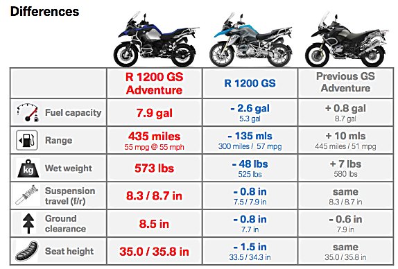Considering these advantages and all the other upgrades, BMW says the 2014 Adventure offers $1,325 of value for only a $1,055 price increase, $21,550 vs $20,495.