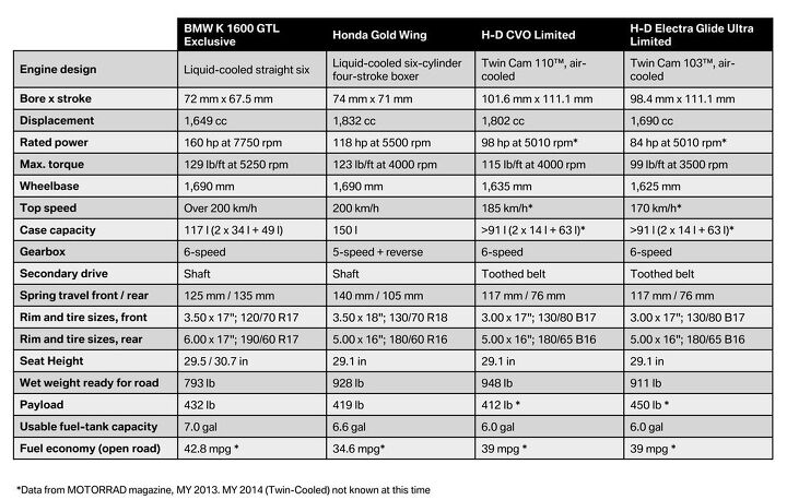 Check out the significant spec-chart advantages of the GTL-E over its class rivals. It boasts significantly more horsepower, more torque despite the smallest displacement, a much greater top speed (about 140 mph), the most rear-wheel suspension travel by far, the biggest fuel tank, and the lightest weight. The Gold Wing still rules in luggage space, while the H-D Electra Glide Ultra Limited has more load capacity.