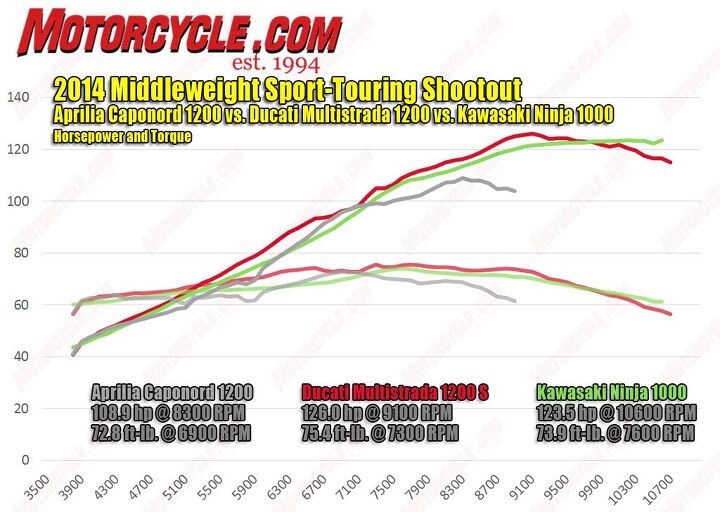 The Capo’s dyno chart draws the ugliest lines of the three, exhibiting peaks and valleys that illustrate its poor fueling and tendency to surge under neutral throttle. Check out the Kawi’s torque curve; It’s not often you see a 1000cc inline-Four with more torque than a 1200cc Twin.