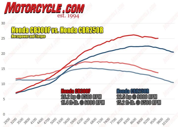 090414-Honda-CB300F-vs-CBR250R-hp-torque-dyno