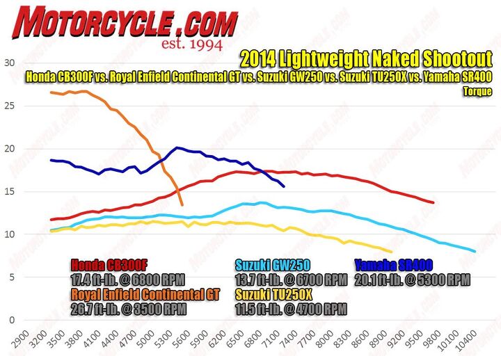 Making the most torque here at just 3500 rpm, the Enfield is practically diesel-like compared to the rest. The Yamaha sees a big spike after about 4700 rpm, where it hits its peak then tapers off again. Meanwhile, the others show more gradual curves.