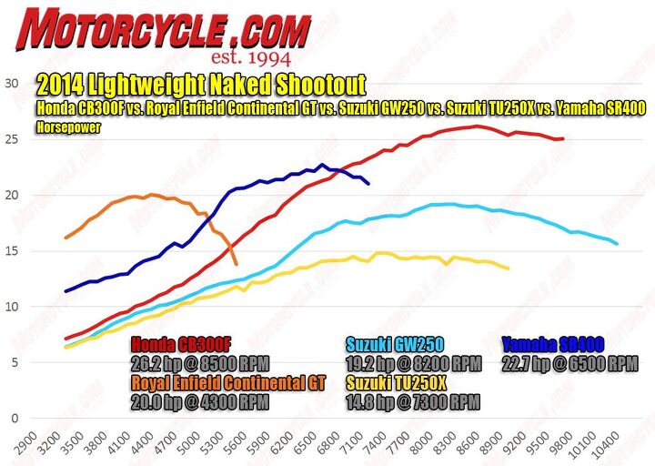 The Honda makes the most power, with a nice, steady arc through the rev range. Meanwhile, in a drag race to approximately 30 mph, the Enfield stomps them all below 5000 rpm.