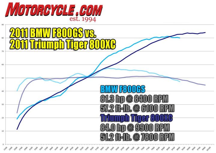 2014-BMW-F800GS-vs-Triumph-Tiger-800XC Dyno