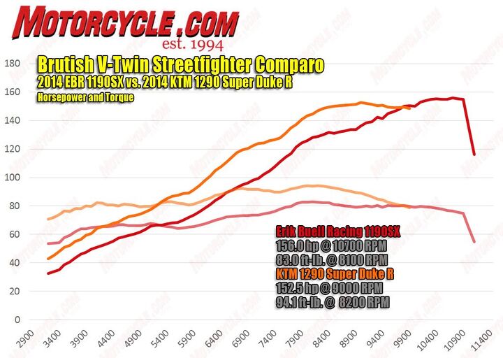 The spec chart jockeys might be quick to claim a victory in the EBR’s favor, considering it technically makes more horsepower despite a smaller engine. However, look at the rest of the graph. The KTM’s displacement advantage properly outguns the EBR in all the areas that count. For instance, the Duke makes 75 lb.-ft. of torque at just over 3000 rpm. The EBR doesn’t get there until 3000 revs later.