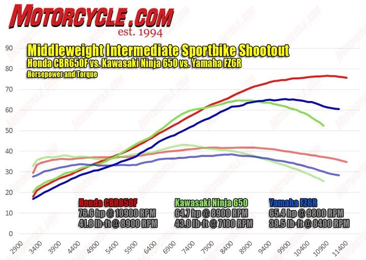 The dyno chart shows the twin-cylinder Kawasaki and four-cylinder Honda, both with 650cc, are neck and neck down low and in the midrange, with the Kawi even jumping ahead around 7000 rpm. The Honda’s ability to rev higher ultimately gives it the peak-power advantage. The graph doesn’t look favorable for the smaller,  600cc Yamaha, but its well-chosen gearing makes it difficult to perceive any real power deficit in the real world.