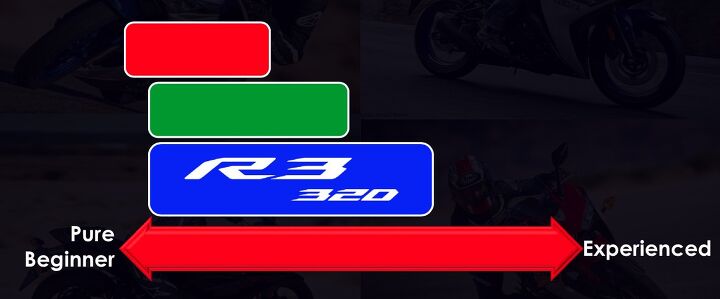 In this simple experience chart, plotting the amount of riding experience its competitor’s bikes are ideal for, Yamaha isn’t outright naming its competitors for the R3, but it kinda is.