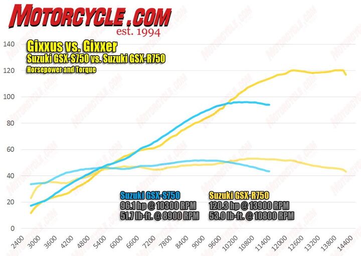 Suzuki claims the Gixxus produces more torque than its 750cc Gixxer counterpart. According to our 2014 Super-Middleweight Sportbike Shootout the GSX-R actually made 1.3 lb-ft. more. It's important to note that the Gixxus reaches peak power and torque much lower in the rev range. The two bikes were run on different dynes, so this could account for the discrepancy in power ratings.