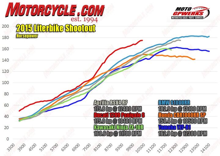 Leading the way on the horsepower scale is the BMW with the Aprilia and Ducati not too far behind. Below 10,500 rpm, the beefed-up Ducati is stronger than the rest. Considerably so in certain areas. The Honda is very competitive in power until around 10k rpm, while the Ninja is relatively weak until its top end.