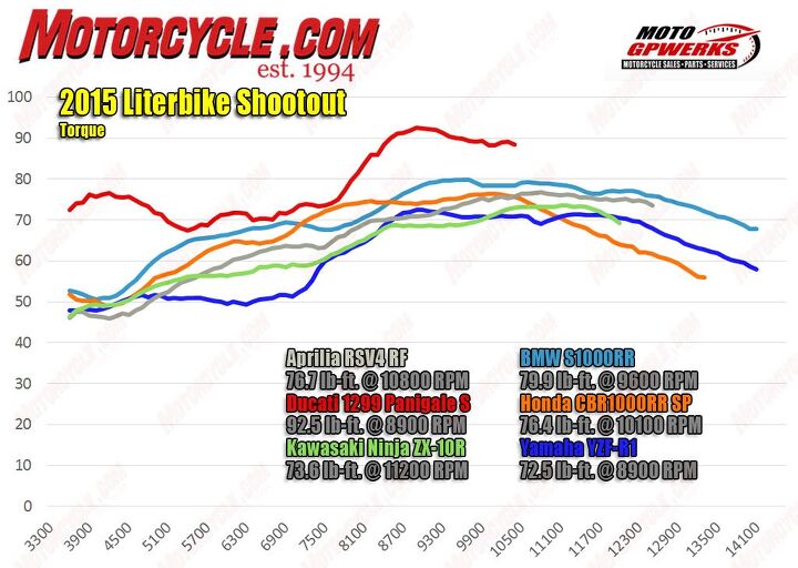 Not surprisingly, with its displacement advantage, the Ducati makes considerably more peak torque than the rest. Of the four cylinders, the BMW and Honda show strong mid-range punch. Meanwhile, the Yamaha’s performance is a bit disappointing. 