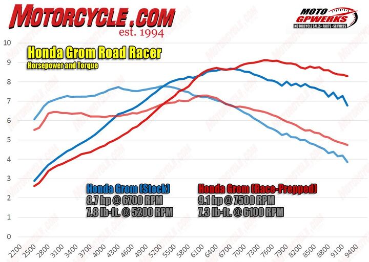 We expected to see our Grom make a little more power after the intake and exhaust mods, but we were happy to have much stronger over-rev power for our high-rpm thrashing on a racetrack. What we weren’t expecting was a significant decrease in power below 5500 rpm. When it comes to the Grom, you need every drop of power you can get. 