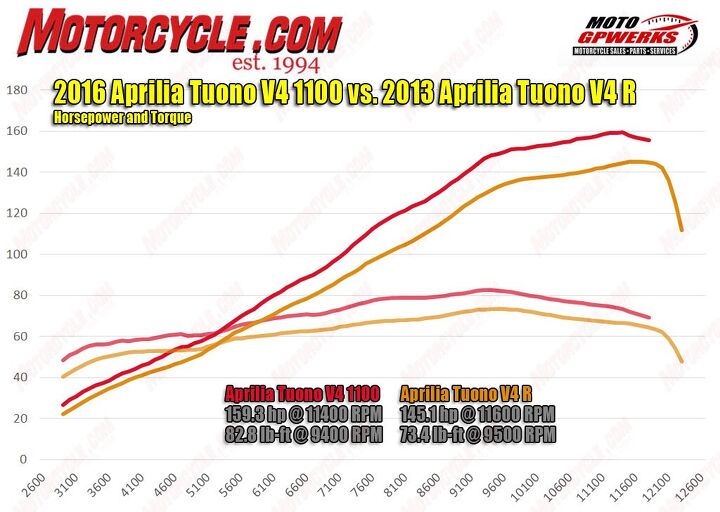 There’s no replacement for displacement, as is clear in this dyno chart between the new 1077cc V-Four and the 999cc version in the 2013 Tuono V4 R. The older version was terrific; this new one is spectacular.