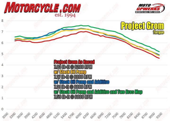 120315-project-grom-torque-dyno-1