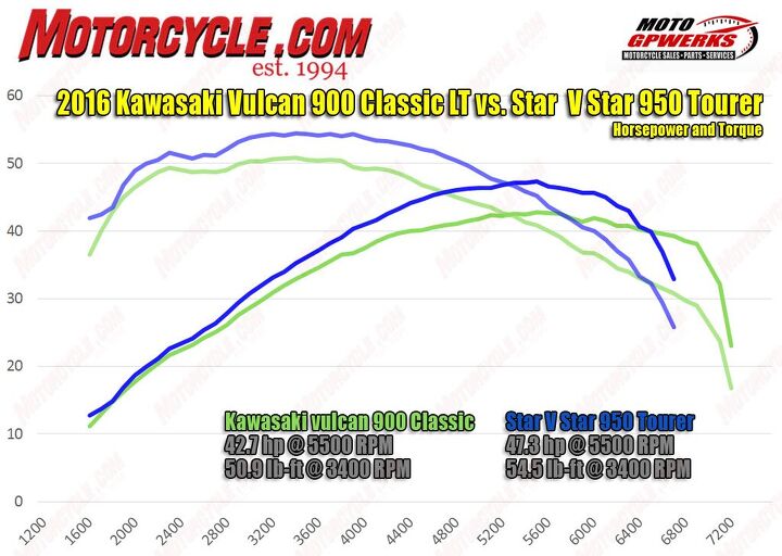 The V Star’s edge in horsepower and torque is available throughout the rev range, but it is particularly noticeable in the meat of the torque curve.