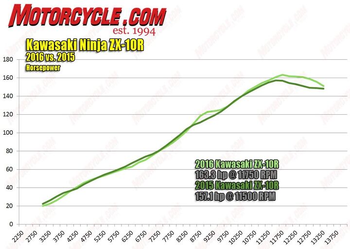 Here’s a chart built from Farrell Performance dyno runs on a 2016 ZX-10R and 2015 edition. Farrell uses the SAE correction factor and has the “smoothing” of the curve set to 3 of a maximum of 5. 