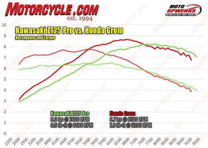Peak numbers are one thing, but the overall dyno curve is another. The Honda Grom wins on both accounts compared to the Kawasaki Z125 Pro, at least in stock form. The Z has a slight edge once the tach needle reaches the upper limits of its sweep, but that really only matters at the track.