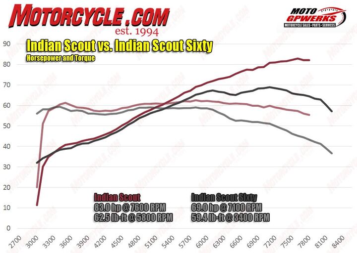 Indian-Scout-Sixty-vs-Scout-hp-torque-dyno