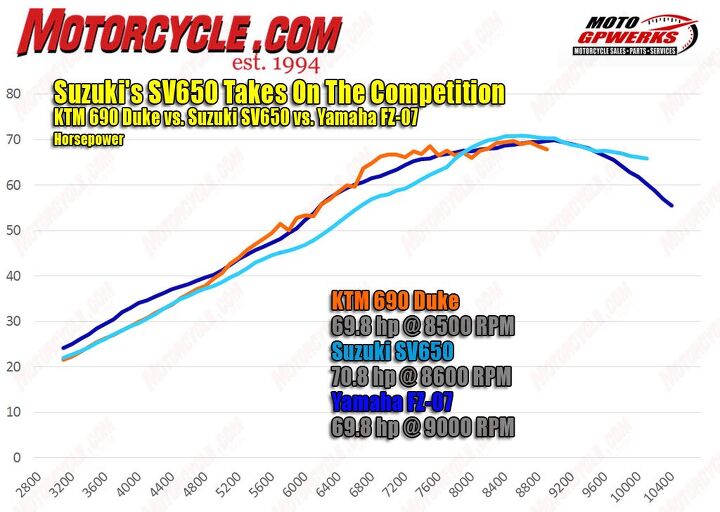 The three modern bikes are so close you could also call this test the 70-horsepower shootout. All three are separated by exactly one horsepower, but looking at the graph you can see the Yamaha edges both the KTM and Suzuki at nearly every point on the graph. The SV really needs to rev before it can compete with the others. The KTM really comes alive in the mid-range. Dyno operator Chris Redpath of MotoGPWerks says a loose chain is at least partially to blame for the spikes and dips in the KTM’s curve.