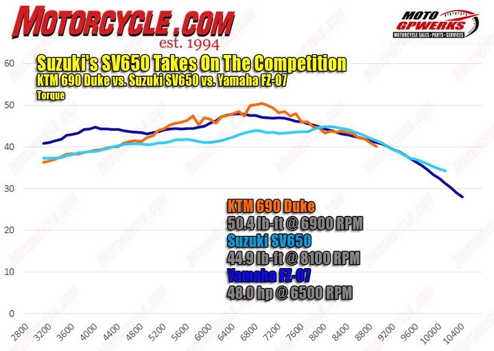 Once again, the Suzuki, with the smallest displacement here, comes up short on the torque front. The peak numbers might be close between all three, but look how much the SV suffers below its 8100 rpm peak. Again, the SV really has to spin to make its power.
