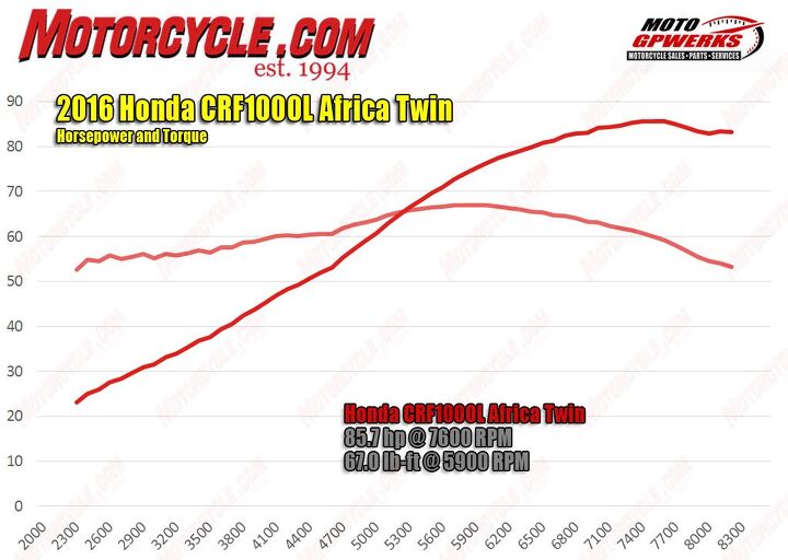 2016-honda-crf1000l-africa-twin-hp-torque-dyno