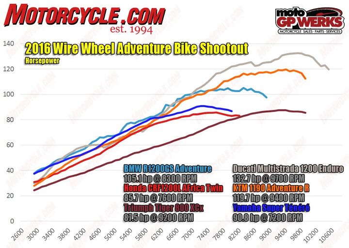 From the Honda’s 85.7 hp to Ducati’s 132.7 hp, there’s a wide variance in horsepower output, but note that where it matters most – in the midrange – all bikes (except for Triumph) are making in the neighborhood of 80 hp. The KTM’s knobby tires apparently clipped off a couple of ponies from its max output, as the non-R KTM we tested last year with street tires measured 123.6 hp at 9,400 rpm, and 77.3 lb-ft at 8,000 rpm.