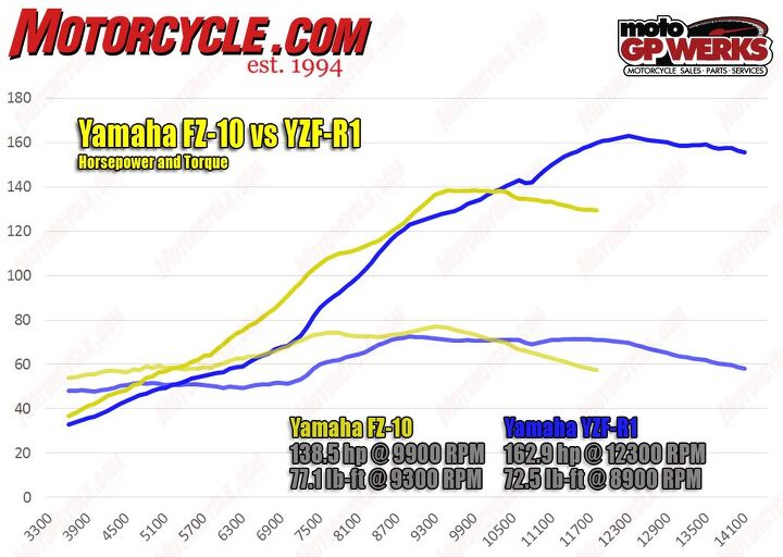 Yamaha-FZ-10-vs-r1-hp-torque-dyno