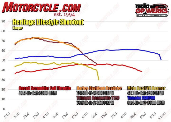 With their displacement advantage over the others, the Harley and Triumph are king when it comes to torque, the duo both making 73.5 lb-ft and within 100 rpm of each other. Again their graphs look very similar to each other, also separated by no more than 3 lb-ft. Remarkable. Further down the field, the XSR900 holds steady in the middle, while the V9 Roamer not only makes more torque than the Ducati, but it also gets there at nearly half the revs. 