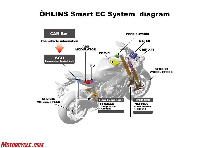 Where the previous CBR1000RR was scarce in the electronics department, the new CBR is littered with sensors. This schematic is just for the new Ohlins Electronic Control suspension.