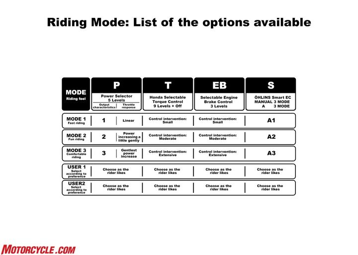 This chart illustrates the parameters set for the five different riding modes. Note the last two modes are completely customizable – you can have one dedicated track setting and another for your favorite canyon road.