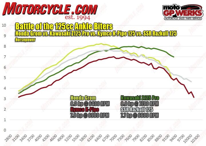 The Honda Grom is king of the horsepower hill, not just in peak power but through most of the rev range, too. Surprisingly, the Razkull has a better curve compared to the Kawasaki until the revs climb past 6500. Meanwhile, the Kymco lags behind.