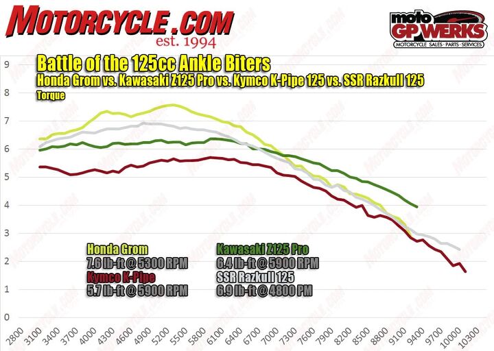 The torque chart draws the same parallels with the horsepower chart, with the Honda the clear leader and the SSR pulling on the Z125 in the lower rev range. It’s interesting the two Chinese-made bikes are allowed to pull higher revs than the Thai-built Honda and Kawasaki.