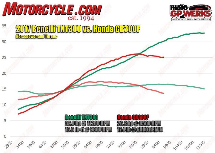 A closer look at the dyno charts reveals the Honda has a midrange power and torque advantage over the Benelli. Once the Honda signs off at around 8,500 rpm, however, the TnT keeps on pulling. 