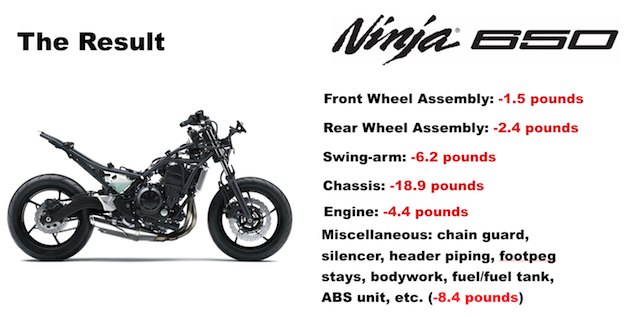 A breakdown of where Kawasaki engineers hacked weight from the Ninja 650, no small effort for an affordably priced mid-displacement non-supersport model. Interestingly, the 2017 Ninja 650 weighs a claimed 1.8 pounds less than its supersport ZX-6R model, 426 vs 427.8 pounds. 