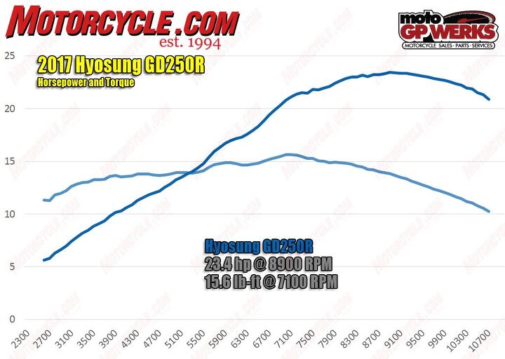 021017-2017-hyosung-gd250r-hp-torque-dyno
