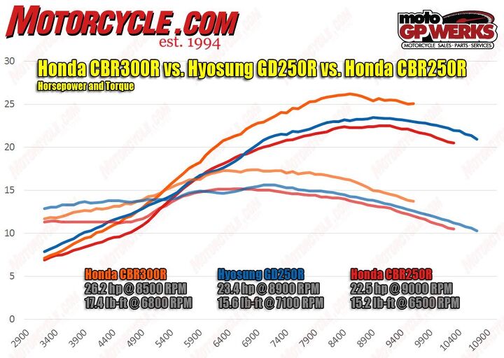No surprise here. The Honda, with its larger engine, has the advantage over the Hyosung. However, the GD250 is no pushover, as it keeps the Honda honest once you get it spinning. For comparison, our whiz chart creator Dennis Chung added the CBR250R’s dyno data to show how its engine compares with the identically sized GD250; advantage Hyosung.