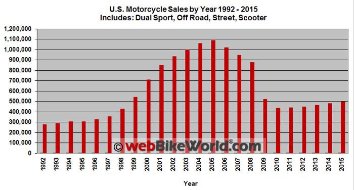 021517-whatever-us-motorcycle-sales-1992-2015