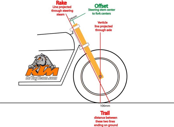 Fork offset, ie., the distance from the fork centerline to the steering head, is another thing designers can play with to move trail back and forth. (Thanks for the cool gif, TagTeam.com, where there’s also a really interesting story about why things are never as simple as they seem.)