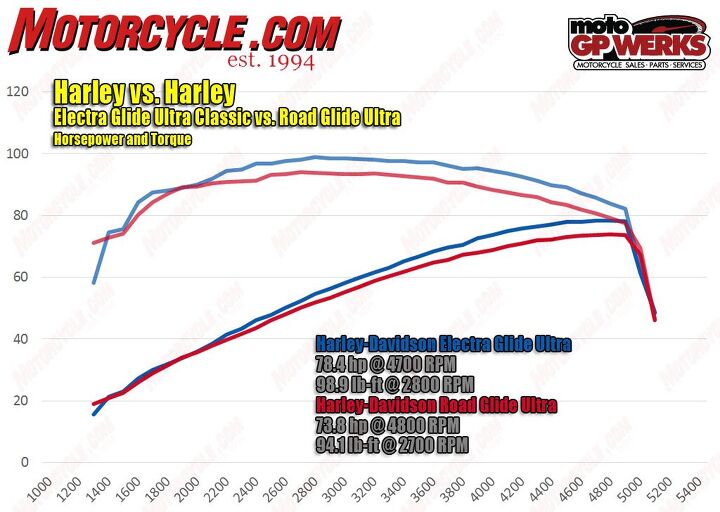 2017 Harley-Davidson Electra Glide Ultra Classic vs. Road Glide Ultra dyno