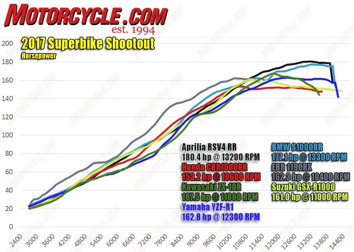 The 1190SX is right in the thick of things with Kawasaki, Suzuki, and Yamaha. The CBR is surprisingly underpowered, especially when compared to the 180ish ouptut of the two Euro contenders, Aprilia and BMW. Note how the power of the CBR (after being the highest-output four-cylinder in the 7000-8000 range) flattens out after 10k rpm, followed soon after by the ZX, GSX-R and R1, so that they are able to pass the EPA’s noise-emissions regulations by partially closing throttle plates at high rpm. It appears once again that the Euro bikes are unaffected. 