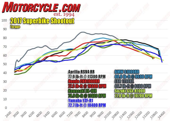 The 1190RX delivers impressive power figures from the biggest engine in this test. (Oddly, the EBR has an abnormally long throttle sweep that requires far more rotation to reach its stop.) Kawasaki and Yamaha are fighting one another for worst midrange torque curve, while the GSX-R’s variable-valve-timing system shows its powerband-broadening abilities. The CBR has a remarkably effective zone from 7000-10,000 rpm. Considering the BMW’s amazing pull up top, it’s incredible that it’s not really lacking at any part of its rev range.