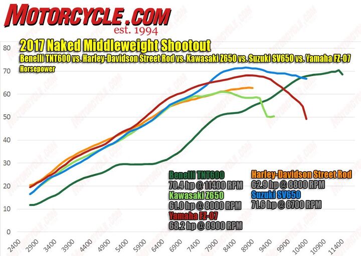 The four-cylinder Benelli motor is in a different league than the slightly bigger engines in the Japanese bikes. Suzuki’s revvy SV650 (blue) has the best top-end punch, but the FZ-07 takes the honors for overall power production. The power from the Z650 disappointingly tapers off while the FZ and SV keep pulling.