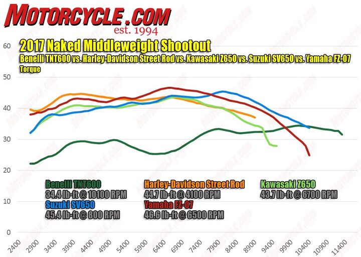 With the biggest engine in this group, Harley’s Street Rod (orange) kicks out the most most low-end grunt, followed by the second-biggest motor of the FZ-07. Kawi did a good job tuning more bottom-end power than the venerable SV650, but its advantage doesn’t last far up the rev range.