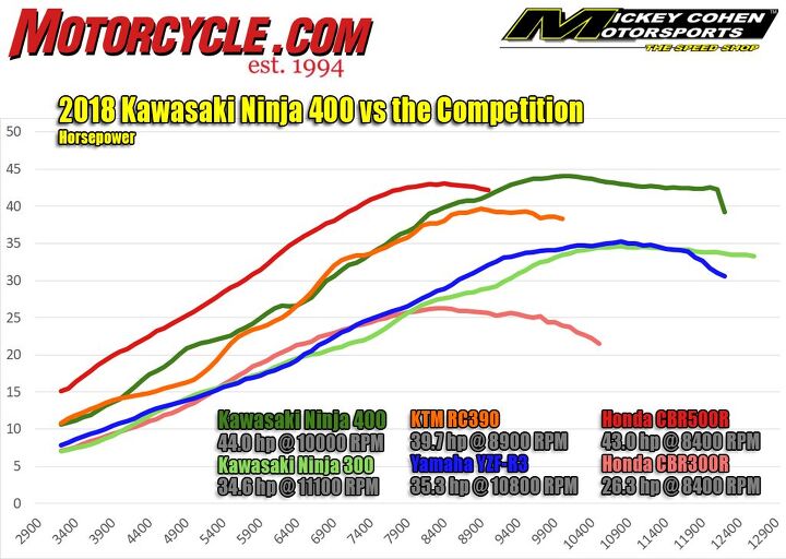 Horsepower dyno chart: 2018 Kawasaki Ninja 400 against other small-displacement sportbikes