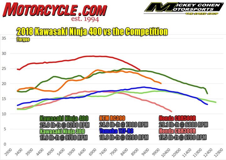 Torque dyno chart: 2018 Kawasaki Ninja 400 against other small-displacement sportbikes