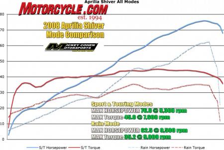 This chart shows the Shiver's linear powerband and the power output of the three different maps. Dyno runs were courtesy of our friends at Mickey Cohen Motorsports.