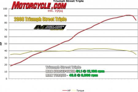 Compared to dyno charts of many bikes, the Street Triple produces two simple lines. More impressive than the Street’s 91 peak hp is how early it develops peak or near peak torque and how long it maintains it. Nice and flat.